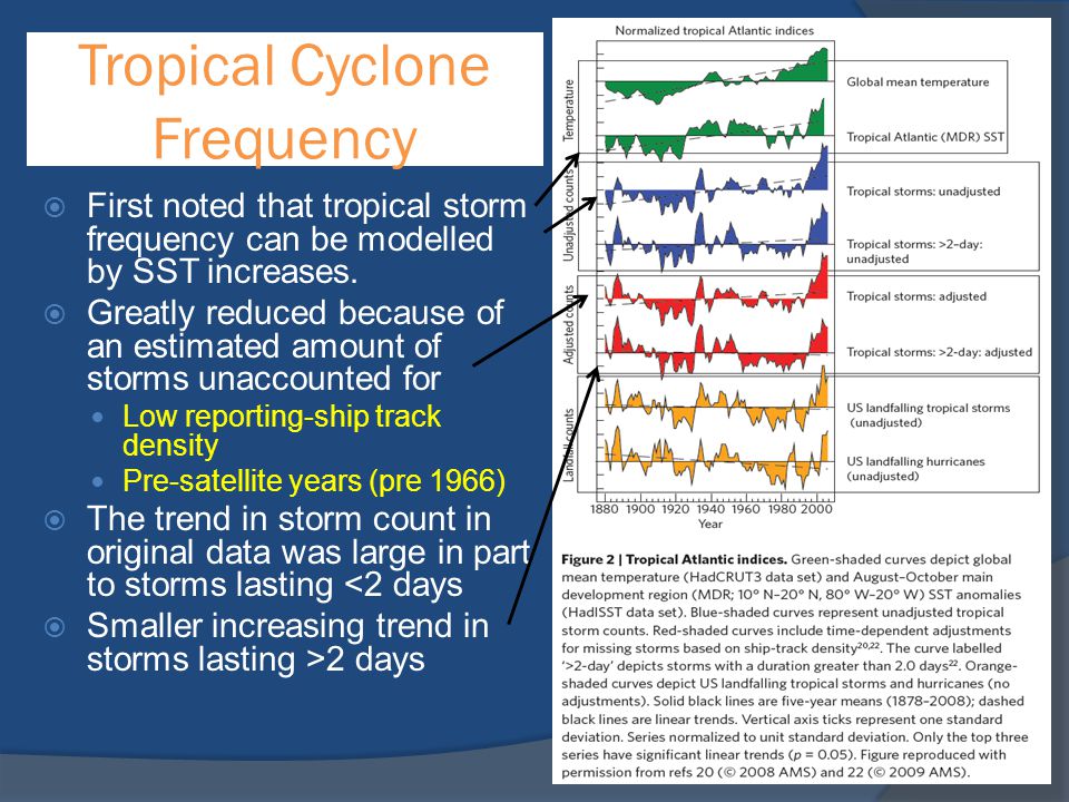 Tropical Cyclone Frequency