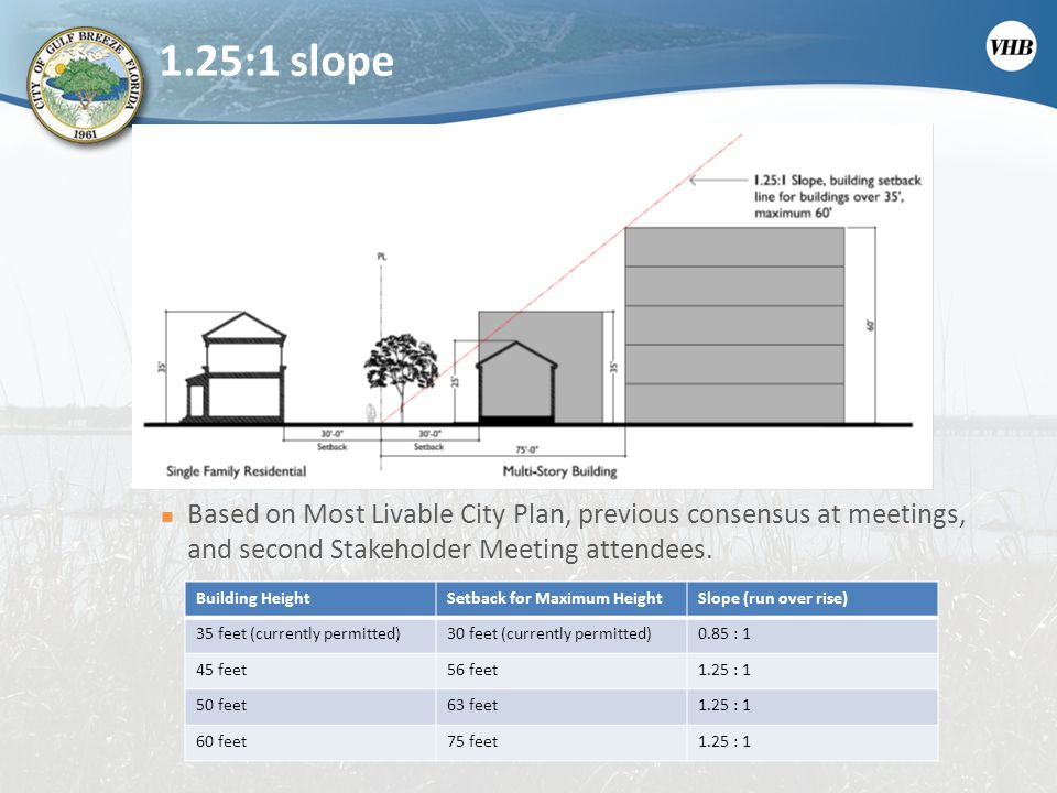 1.25:1 slope Based on Most Livable City Plan, previous consensus at meetings, and second Stakeholder Meeting attendees.
