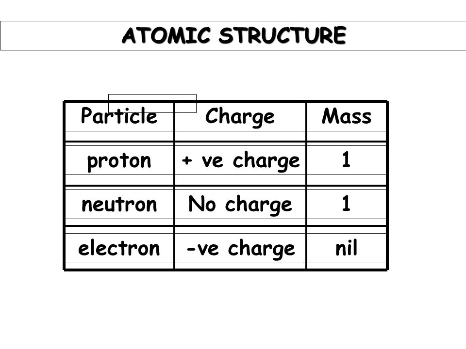 ATOMIC STRUCTURE Particle. Charge. Mass. proton. + ve charge. 1. neutron. No charge. 1. electron.