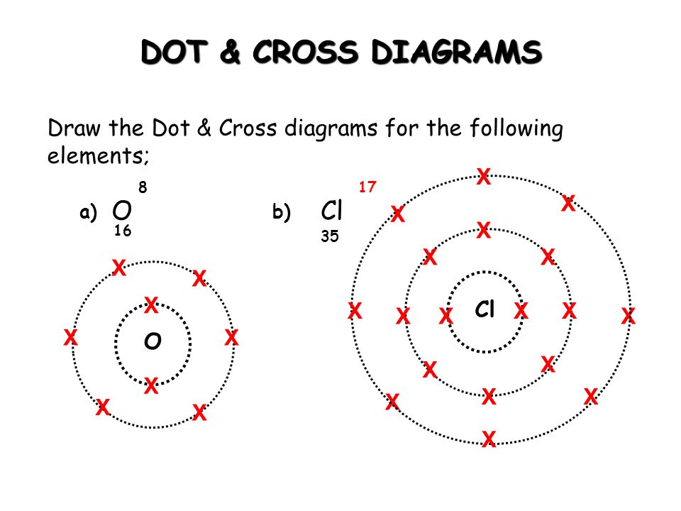 DOT & CROSS DIAGRAMS O Cl