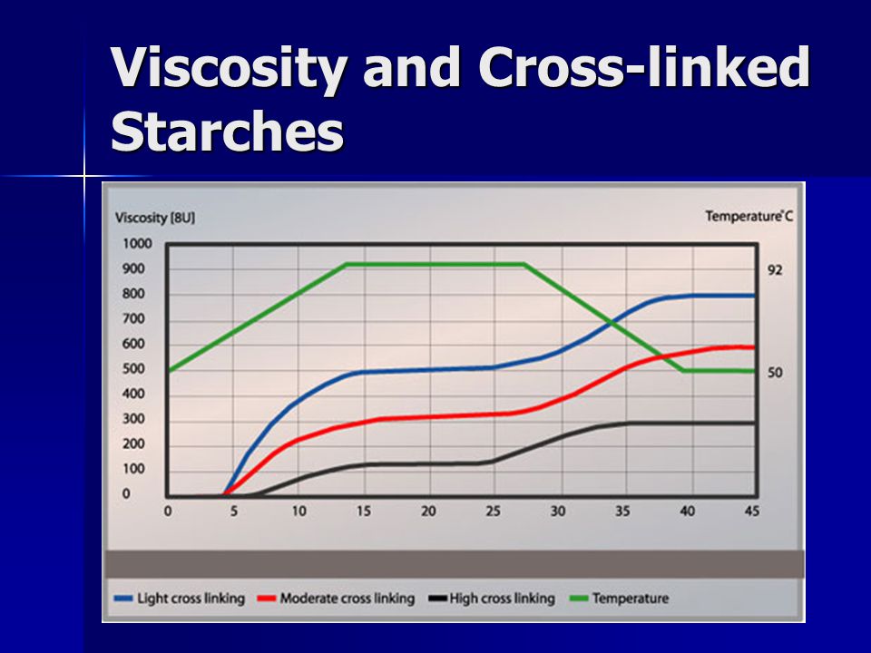 Viscosity and Cross-linked Starches