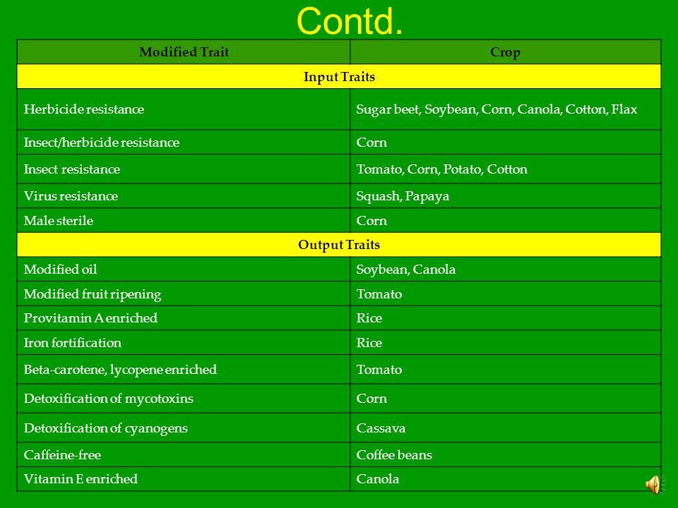 Contd. Modified Trait Crop Input Traits Herbicide resistance