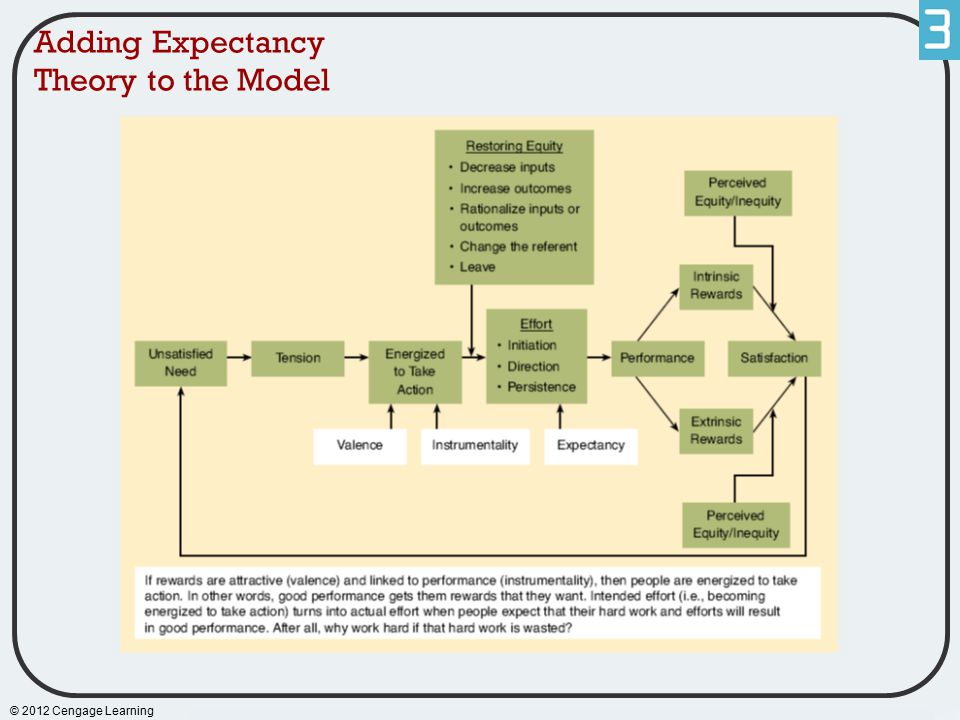 Adding Expectancy Theory to the Model