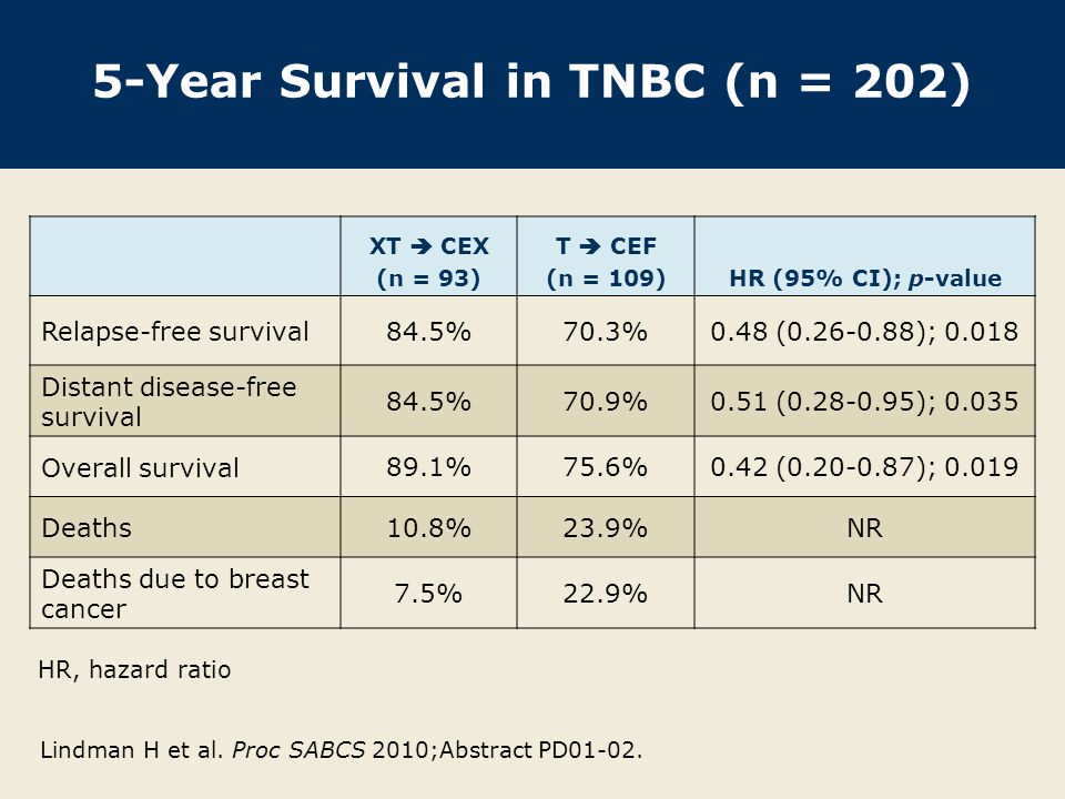 5-Year Survival in TNBC (n = 202)