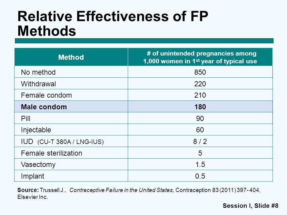 Relative Effectiveness of FP Methods