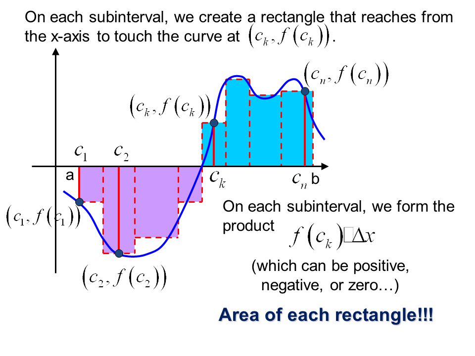 On each subinterval, we create a rectangle that reaches from
