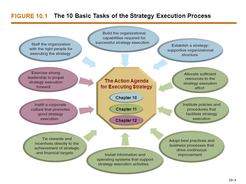 The Action Agenda for Executing Strategy
