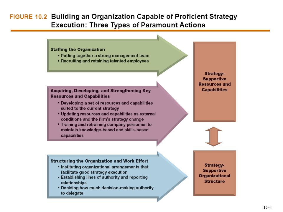 FIGURE 10.2 Building an Organization Capable of Proficient Strategy Execution: Three Types of Paramount Actions.