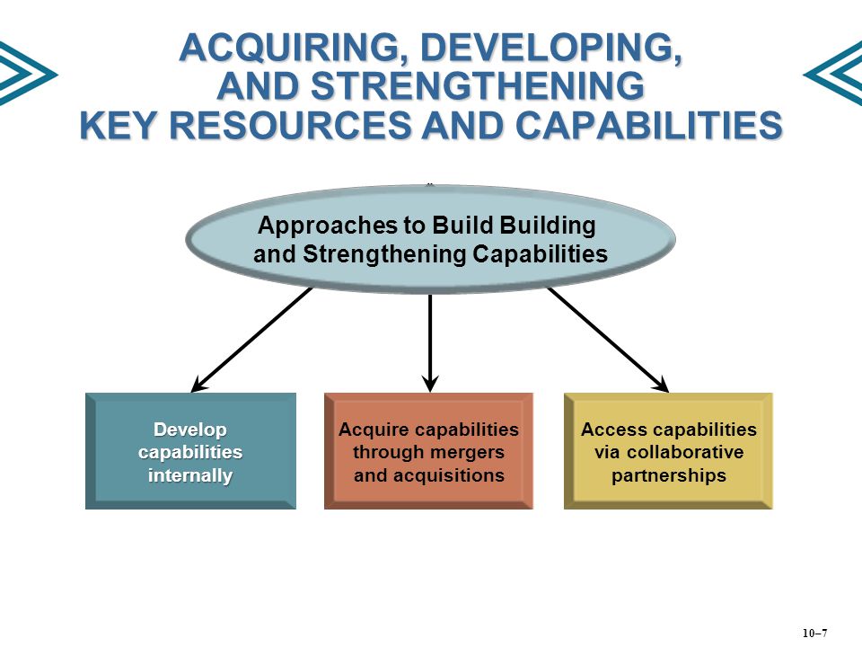 ACQUIRING, DEVELOPING, AND STRENGTHENING KEY RESOURCES AND CAPABILITIES