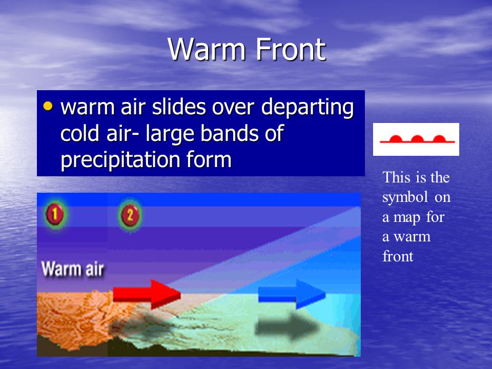 Warm Front warm air slides over departing cold air- large bands of precipitation form.