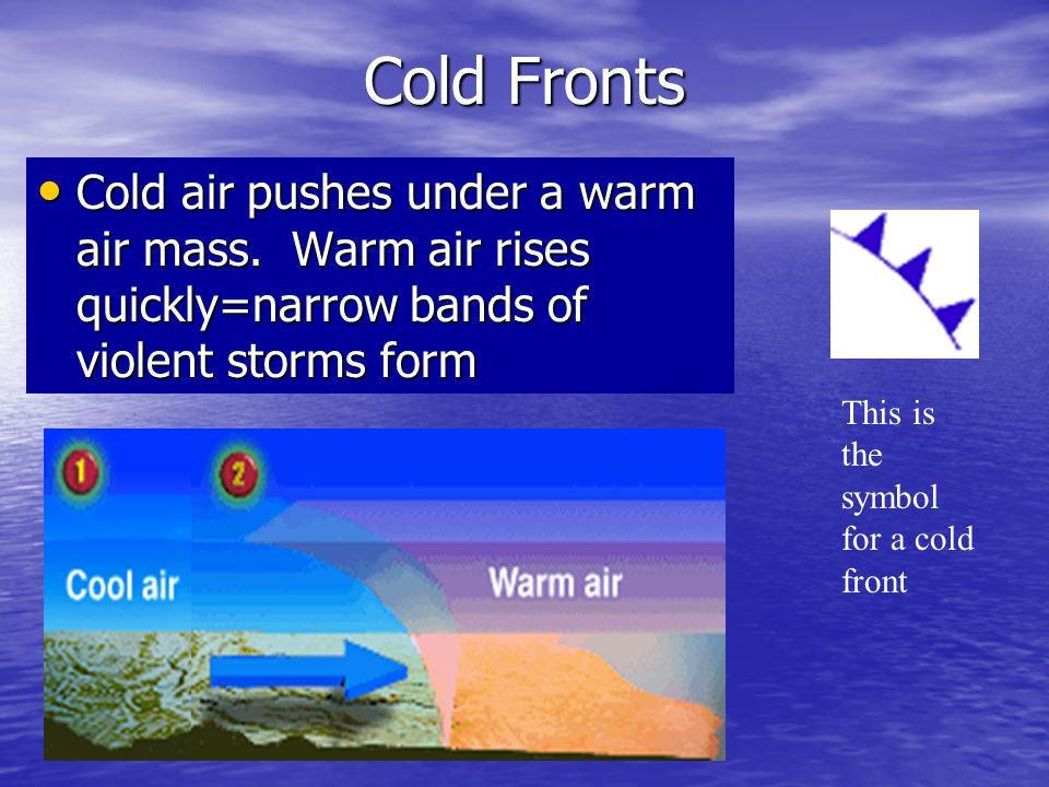 Cold Fronts Cold air pushes under a warm air mass. Warm air rises quickly=narrow bands of violent storms form.