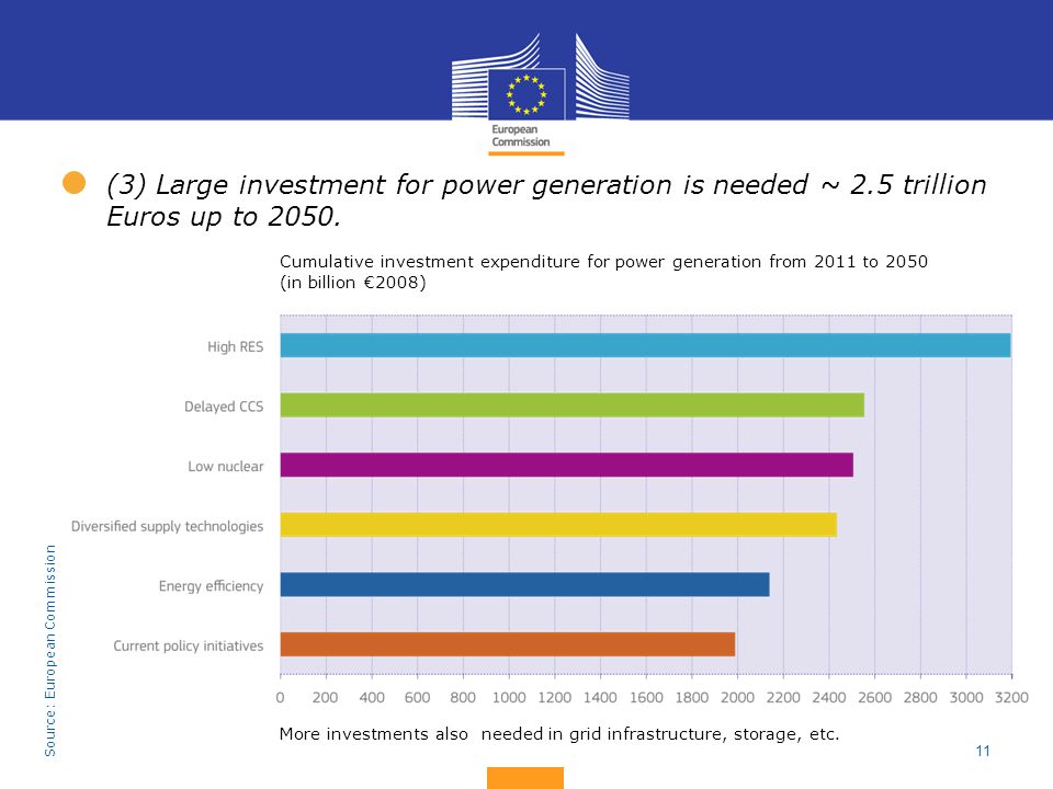 (3) Large investment for power generation is needed ~ 2