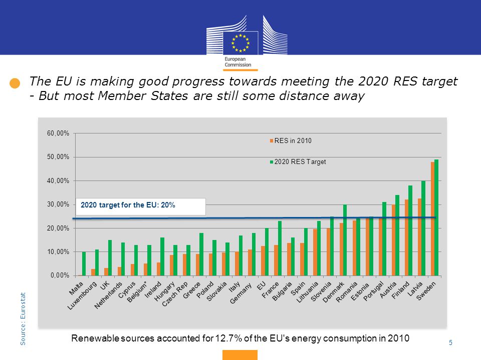 The EU is making good progress towards meeting the 2020 RES target - But most Member States are still some distance away