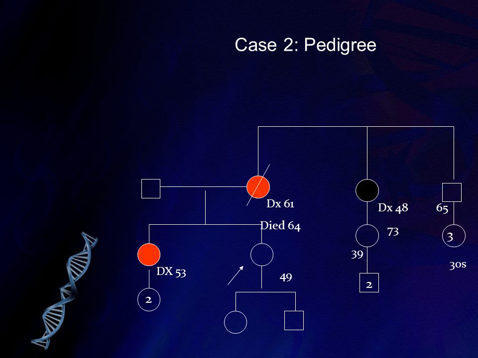 Case 2: Pedigree Dx 61 Died 64 Dx s DX