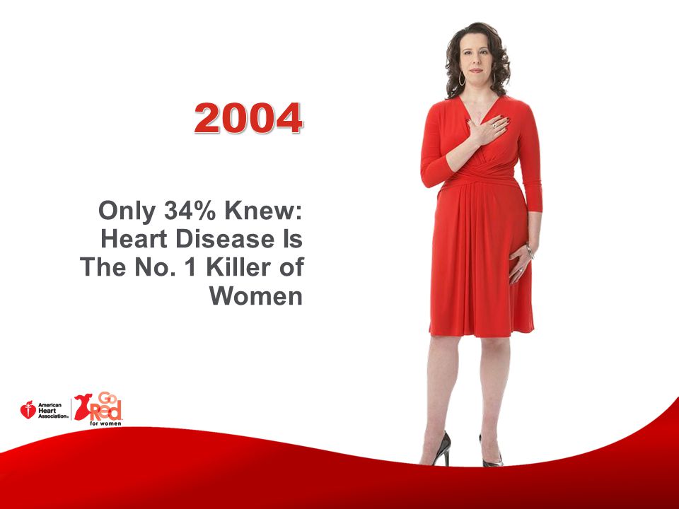 2004 Only 34% Knew: Heart Disease Is The No. 1 Killer of Women