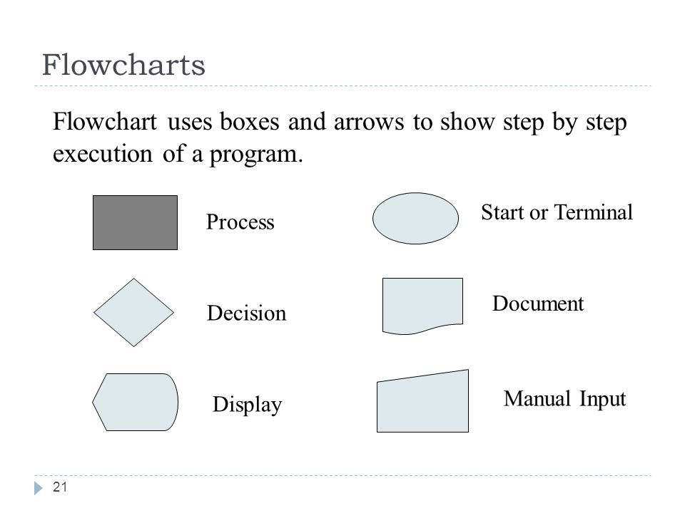 Flowcharts Flowchart uses boxes and arrows to show step by step execution of a program. Process. Start or Terminal.