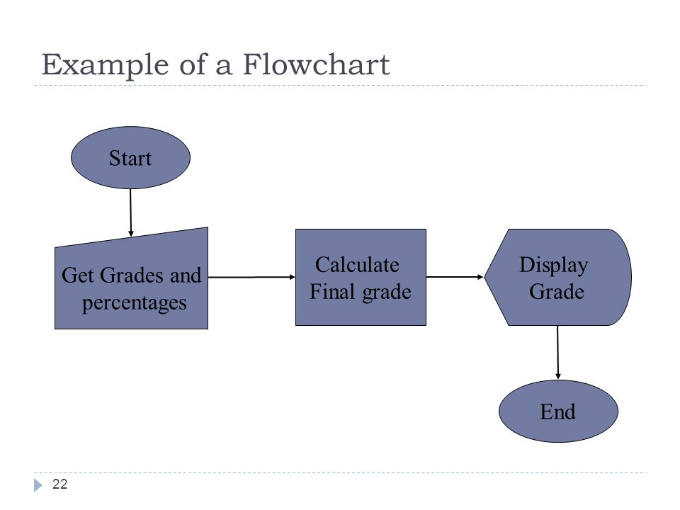 Example of a Flowchart Start Get Grades and percentages Calculate