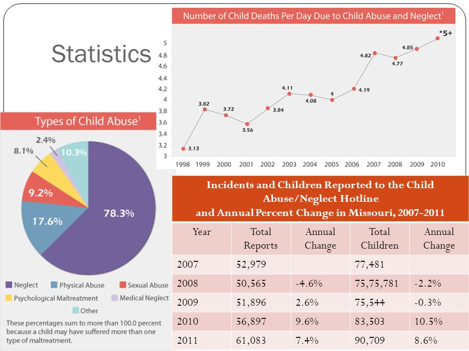 Statistics Incidents and Children Reported to the Child Abuse/Neglect Hotline. and Annual Percent Change in Missouri,