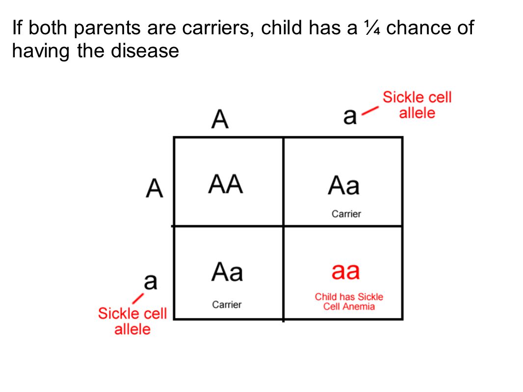 If both parents are carriers, child has a ¼ chance of having the disease