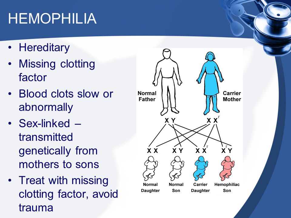 HEMOPHILIA Hereditary Missing clotting factor