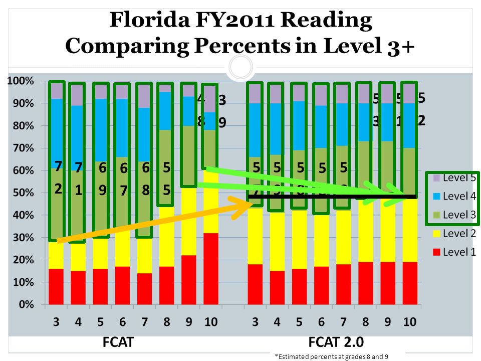 Florida FY2011 Reading Comparing Percents in Level 3+