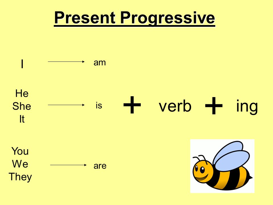 Present Progressive I am + + He She It verb ing is You We They are