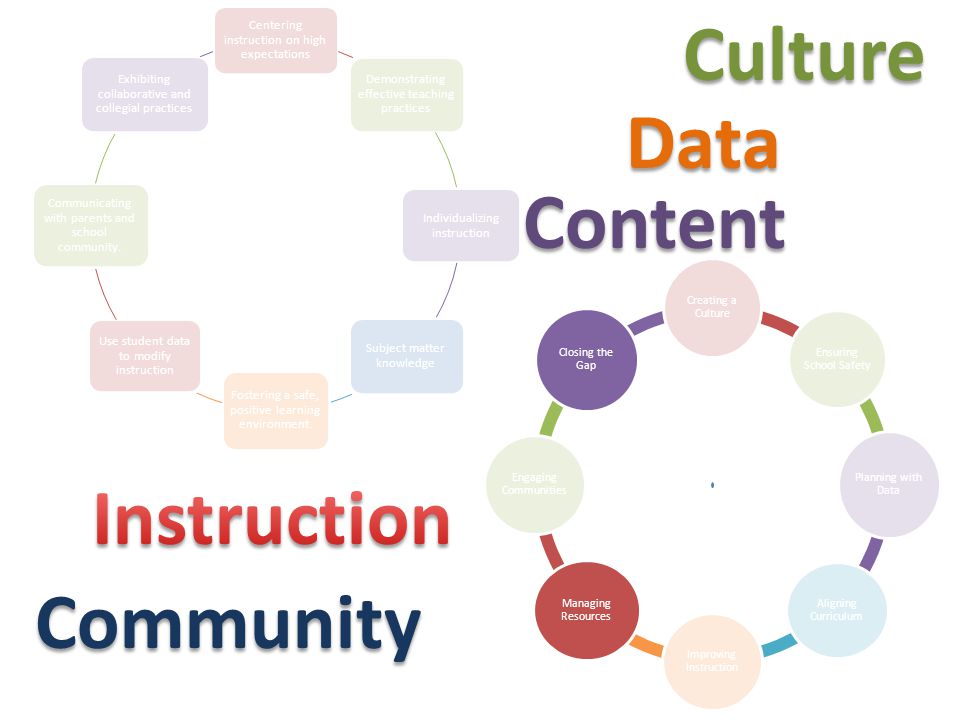 Culture Data Content Instruction Community