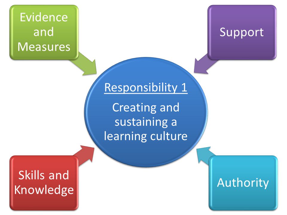 Creating and sustaining a learning culture