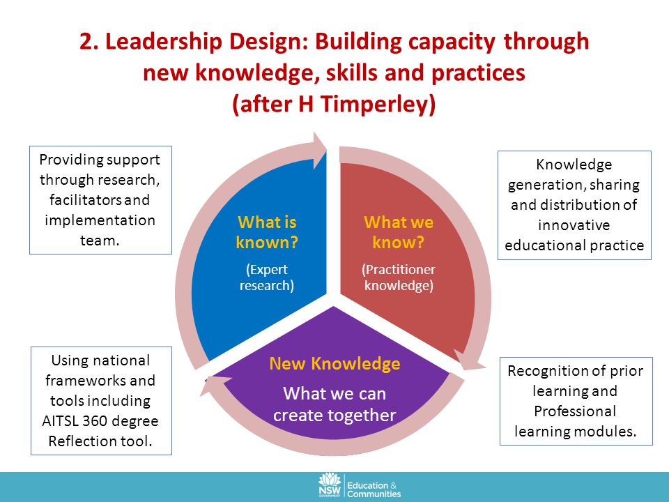 2. Leadership Design: Building capacity through new knowledge, skills and practices (after H Timperley)
