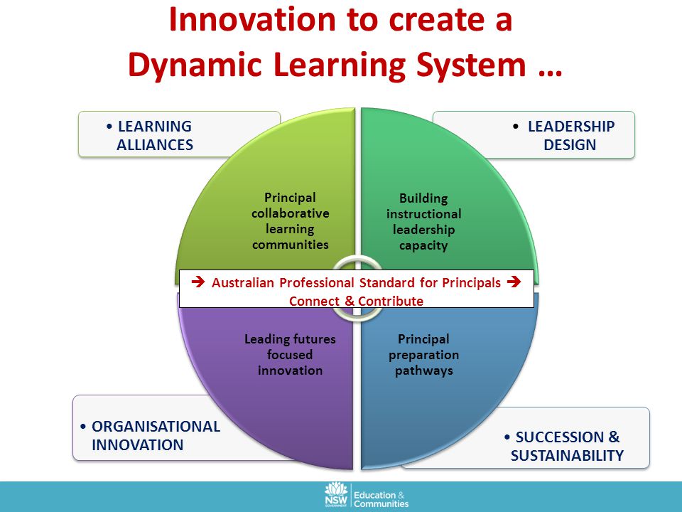 Innovation to create a Dynamic Learning System …