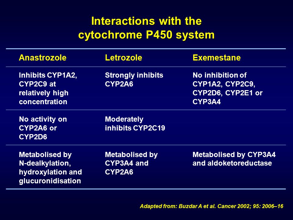Interactions with the cytochrome P450 system