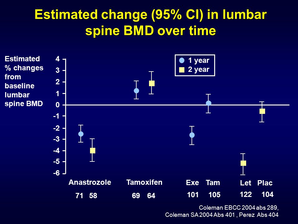 Estimated change (95% CI) in lumbar spine BMD over time