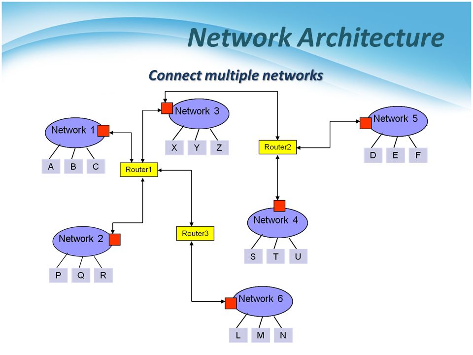 Network Architecture Connect multiple networks