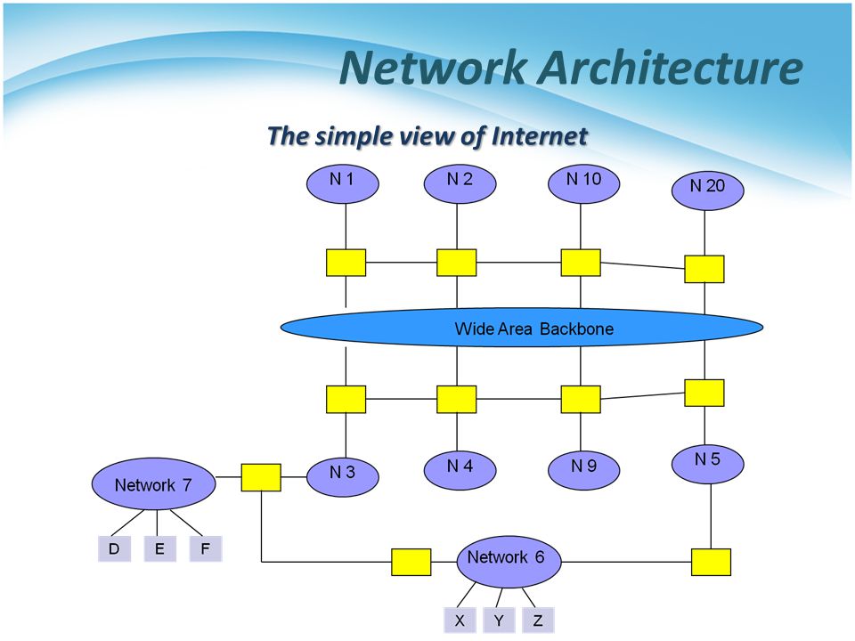 Network Architecture The simple view of Internet