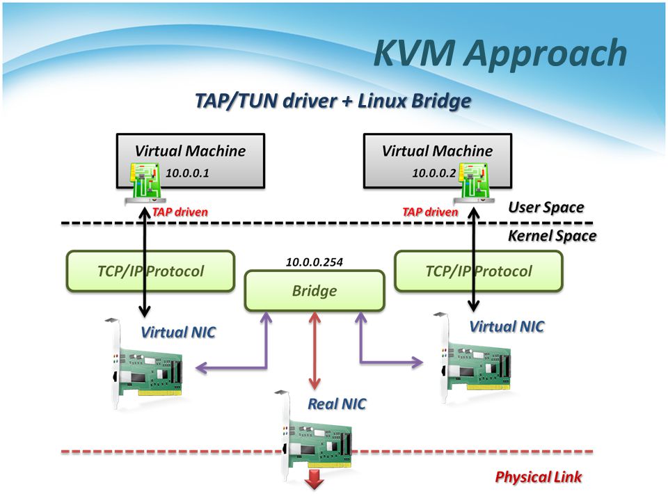 KVM Approach TAP/TUN driver + Linux Bridge