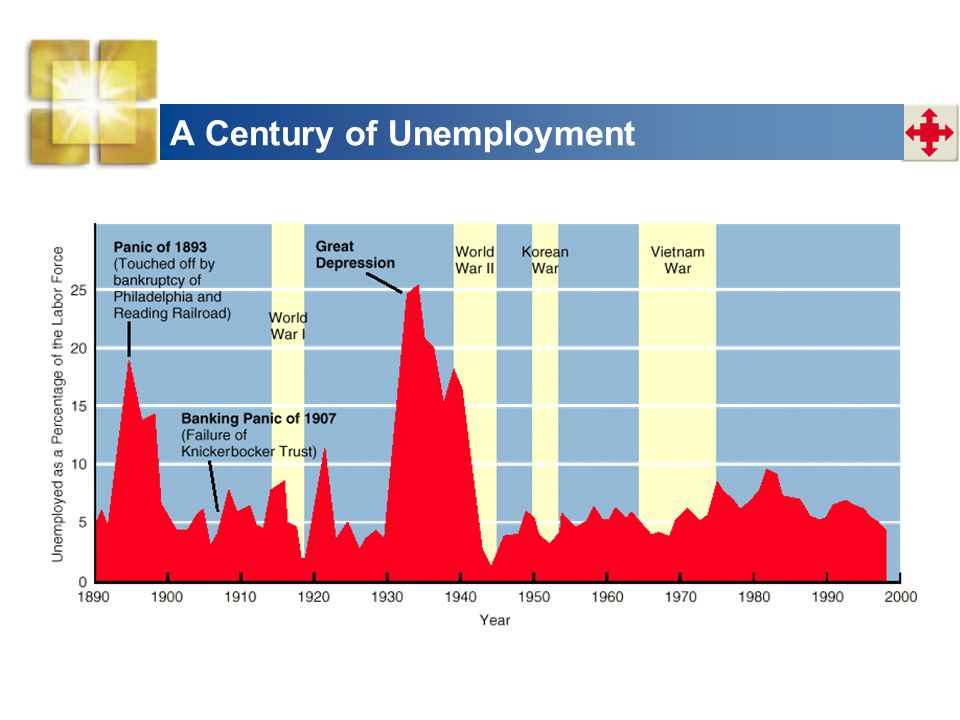 A Century of Unemployment