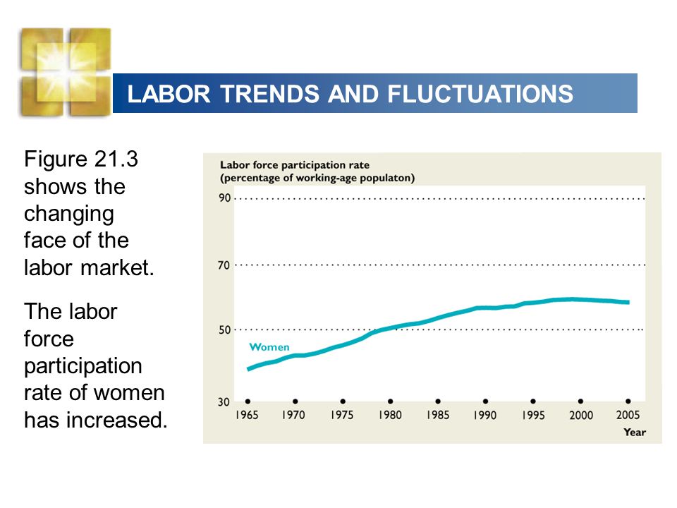 LABOR TRENDS AND FLUCTUATIONS