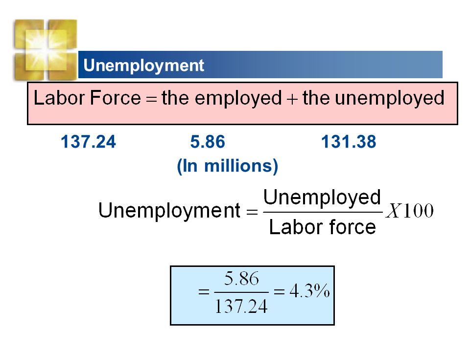 Unemployment (In millions)