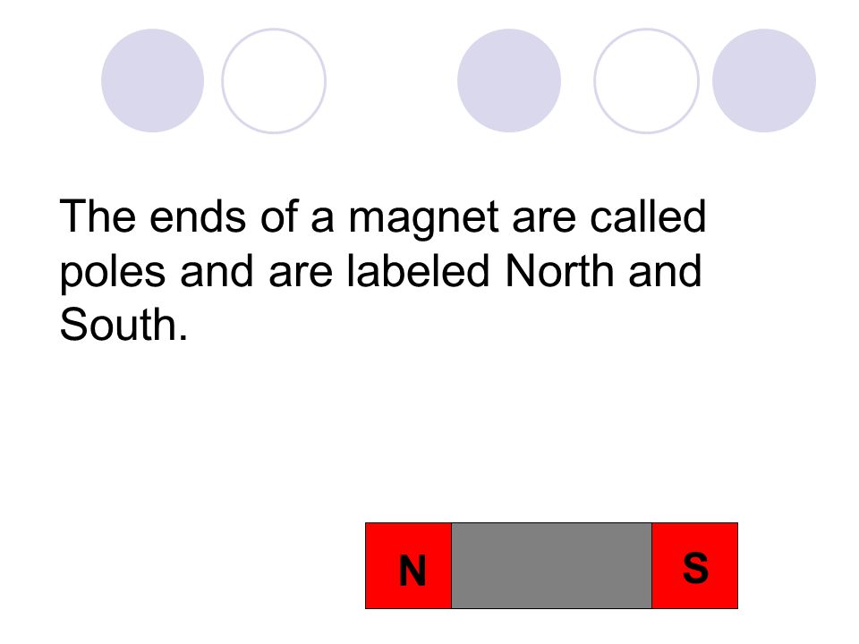 The ends of a magnet are called poles and are labeled North and South.