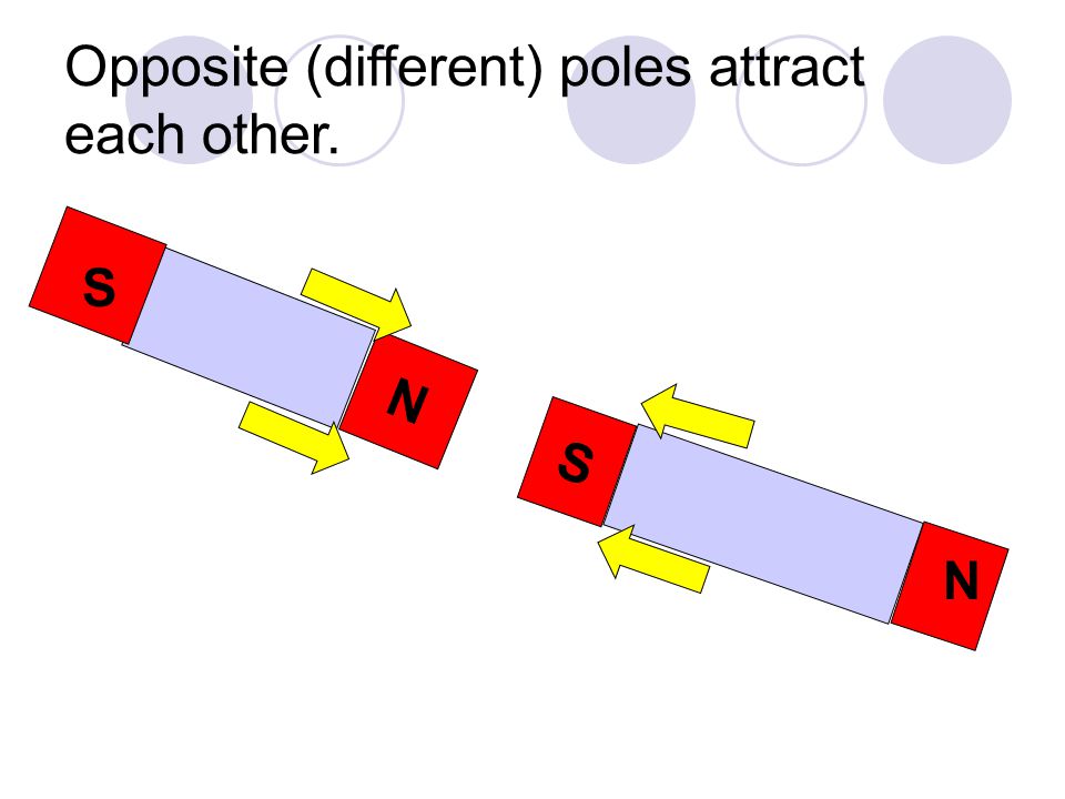 Opposite (different) poles attract each other.