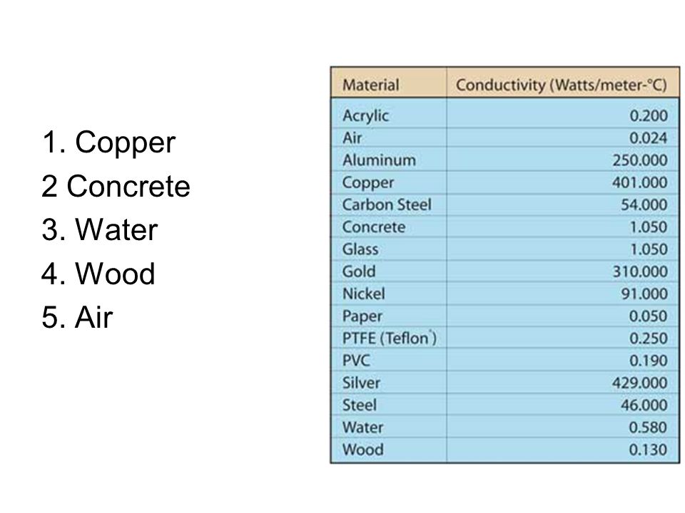 1. Copper 2 Concrete 3. Water 4. Wood 5. Air