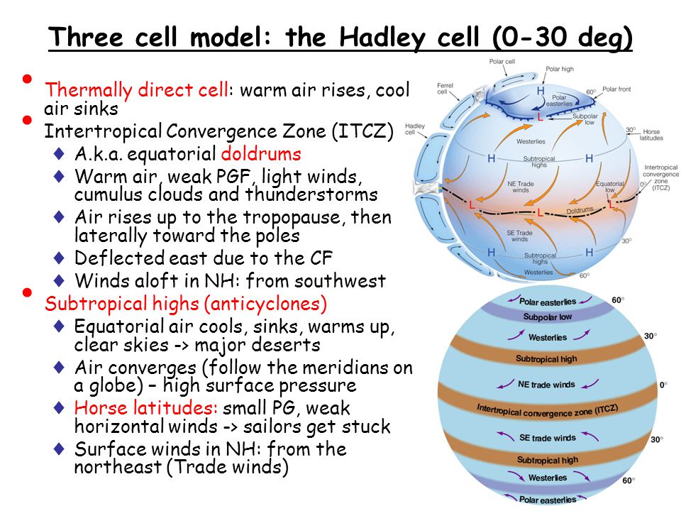 Three cell model: the Hadley cell (0-30 deg)