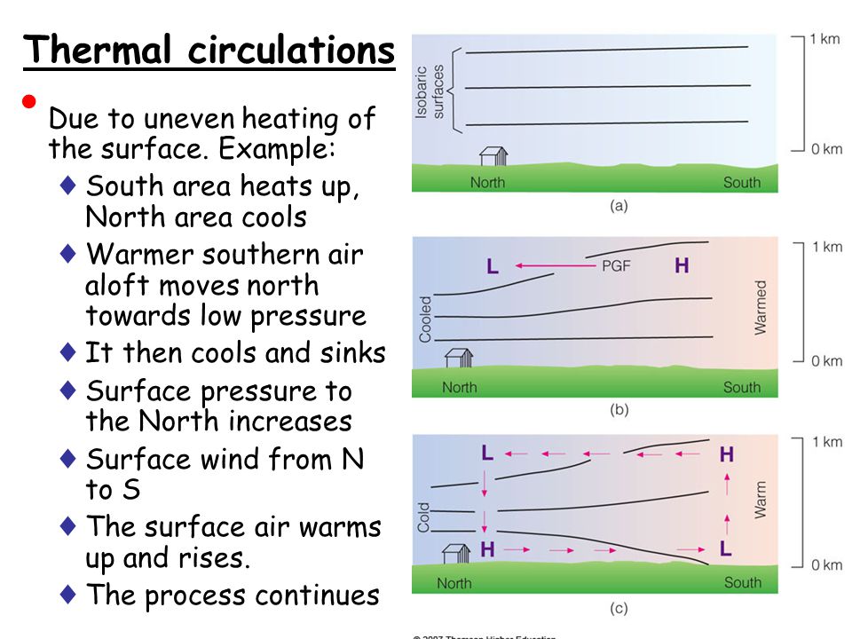 Thermal circulations Due to uneven heating of the surface. Example: