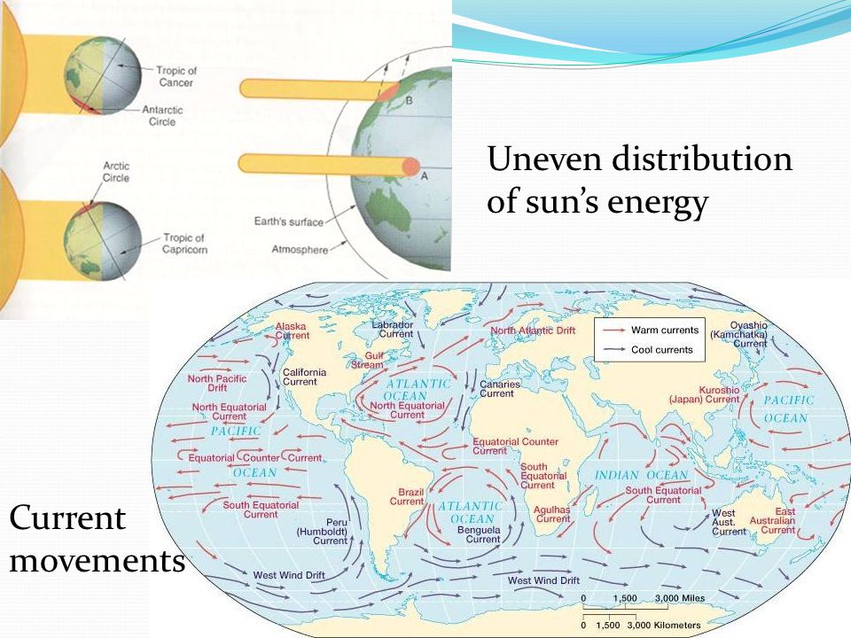 Uneven distribution of sun’s energy