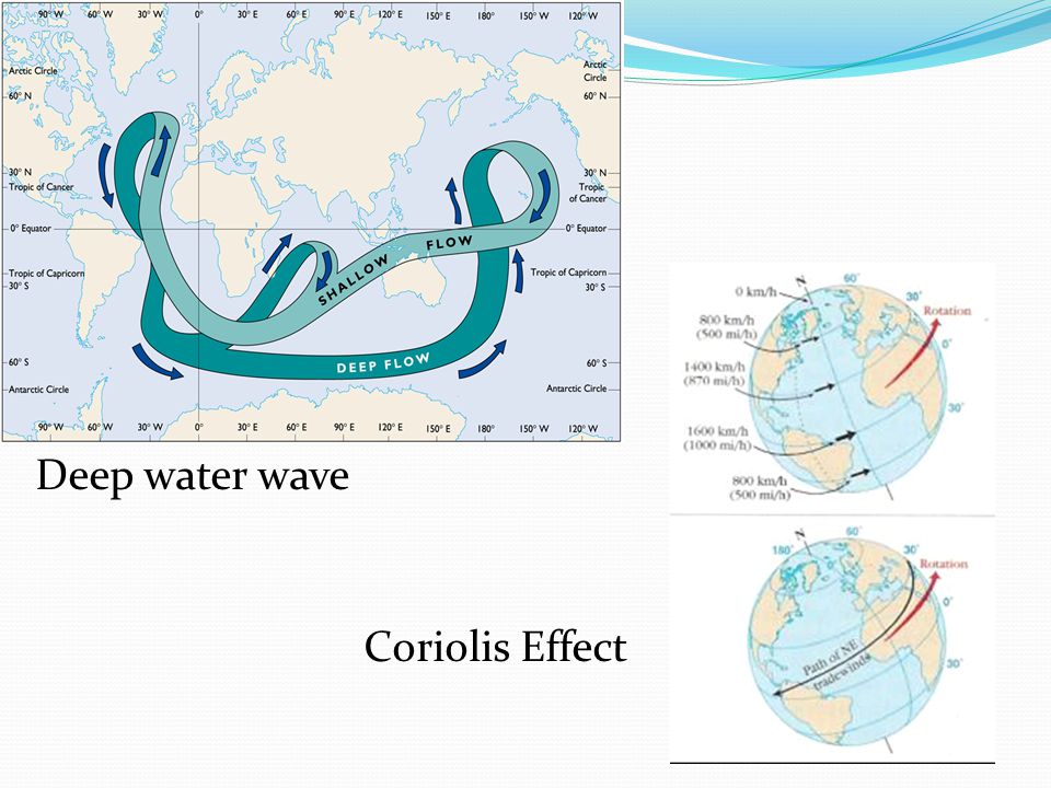 Deep water wave Coriolis Effect