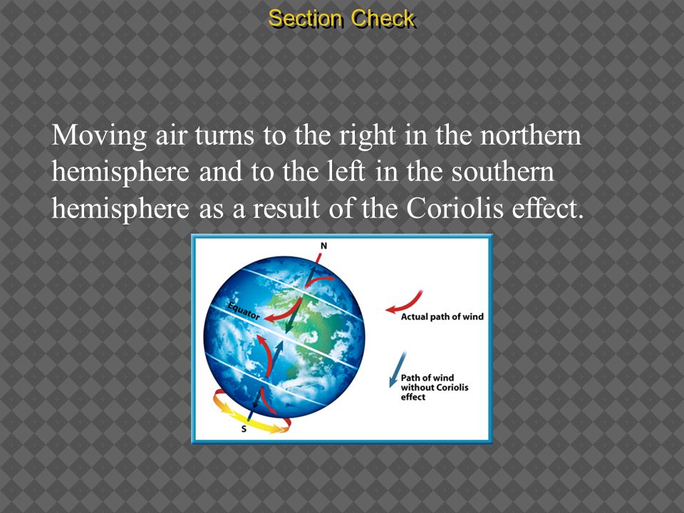 Section Check Moving air turns to the right in the northern hemisphere and to the left in the southern hemisphere as a result of the Coriolis effect.