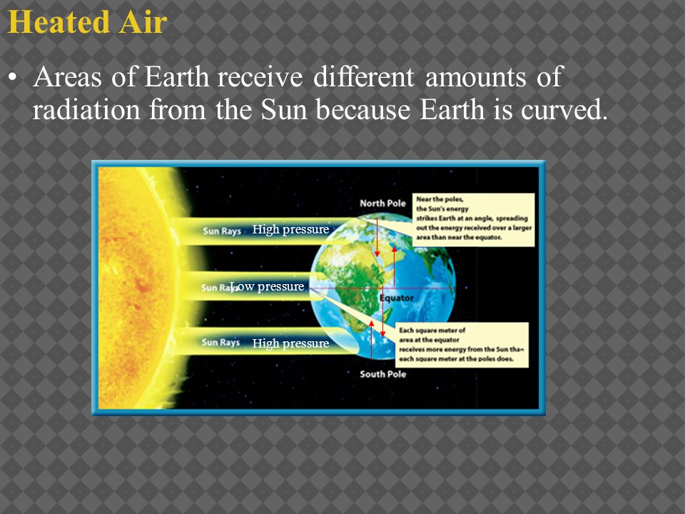 Heated Air Areas of Earth receive different amounts of radiation from the Sun because Earth is curved.