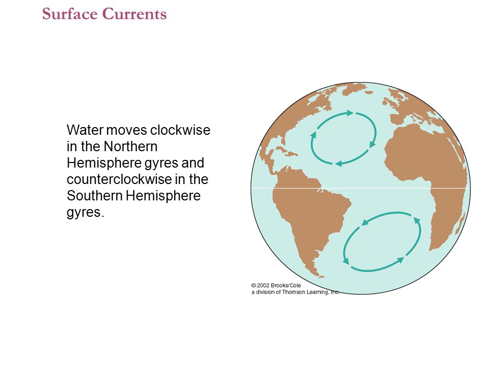 Surface Currents Water moves clockwise in the Northern Hemisphere gyres and counterclockwise in the Southern Hemisphere gyres.