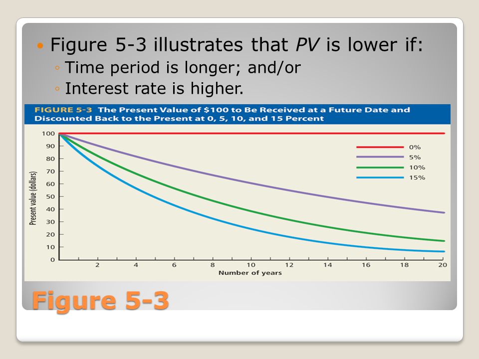 Figure 5-3 Figure 5-3 illustrates that PV is lower if: