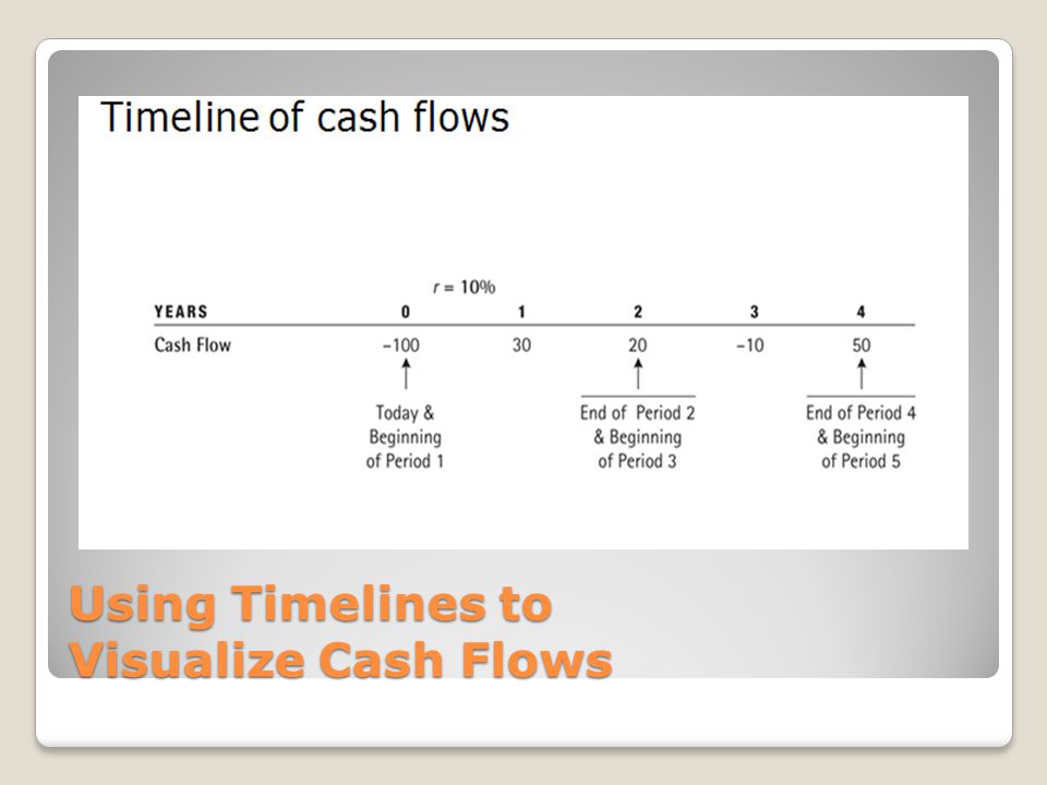 Using Timelines to Visualize Cash Flows